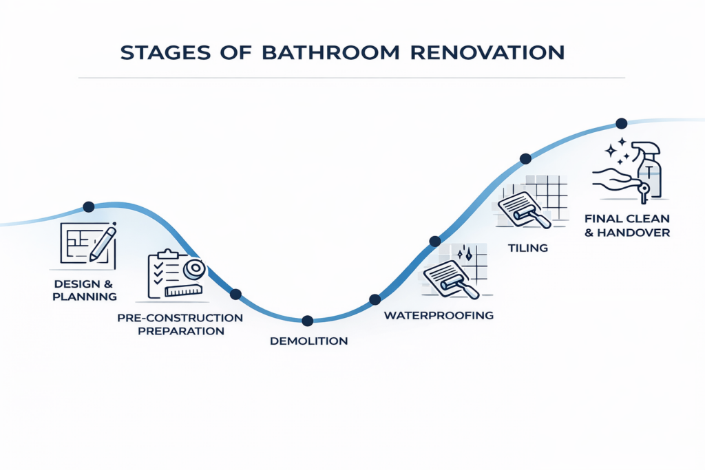 2026 Bathroom Renovation Guide for Sydney Homeowners